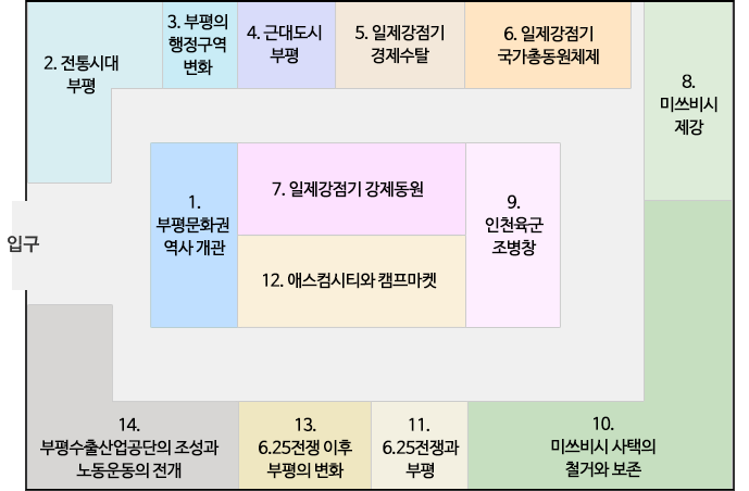 안내도 : 입구, 1. 부평문화권 역사 개관, 2. 전통시대 부평, 3. 부평의 행정구역 변화, 4. 근대도시 부평, 5. 일제강점기 경제수탈, 6. 일제강점기 국가총동원체제, 7. 일제강점기 강제동원, 8. 미쓰비시 제강, 9. 인천육군 조병창, 10. 미쓰비시 사택의 철거와 보존, 11. 6.25전쟁과 부평, 12. 애스컴시티와 캠프마켓, 13. 6.25전쟁 이후 부평의 변화, 14. 부평수출산업공단의 조성과 노동운동의 전개