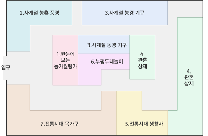 농경문화실 안내도 : 입구, 1.한 눈에 보는 농가월령가, 2 사계절 농촌 풍경, 3 사계절 농경 기구, 4 관혼상제, 5 전통시대 생활사, 6.부평두레놀이, 7 전통시대 목가구 