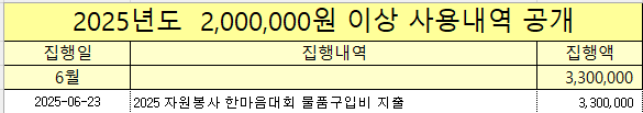 2025년도 2,000,000 이상 사용내역공개(6월)의 1번째 이미지