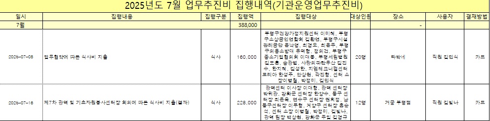 2025년 7월 업무추진비 집행내역의 1번째 이미지