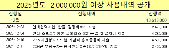 2025. 12월  2,000,000원 이상 집행내역의 1번째 이미지