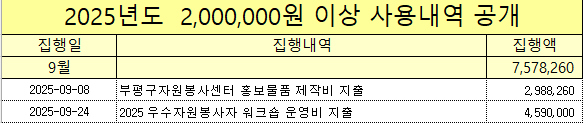 2025년도 2,000,000이상 사용내역공개(9월)의 1번째 이미지