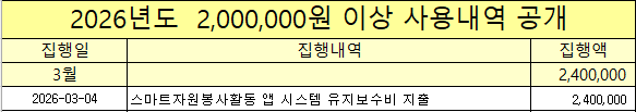 2026년 3월 200만원 이상 사용 내역 공개의 1번째 이미지