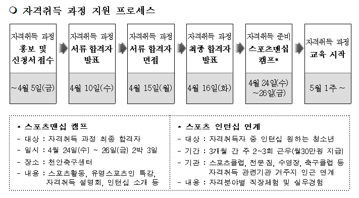 2019 학교 밖 청소년 스포츠 자격취득 지원 신청의 3번째 이미지