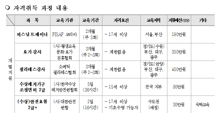 2019 학교 밖 청소년 스포츠 자격취득 지원 신청의 2번째 이미지