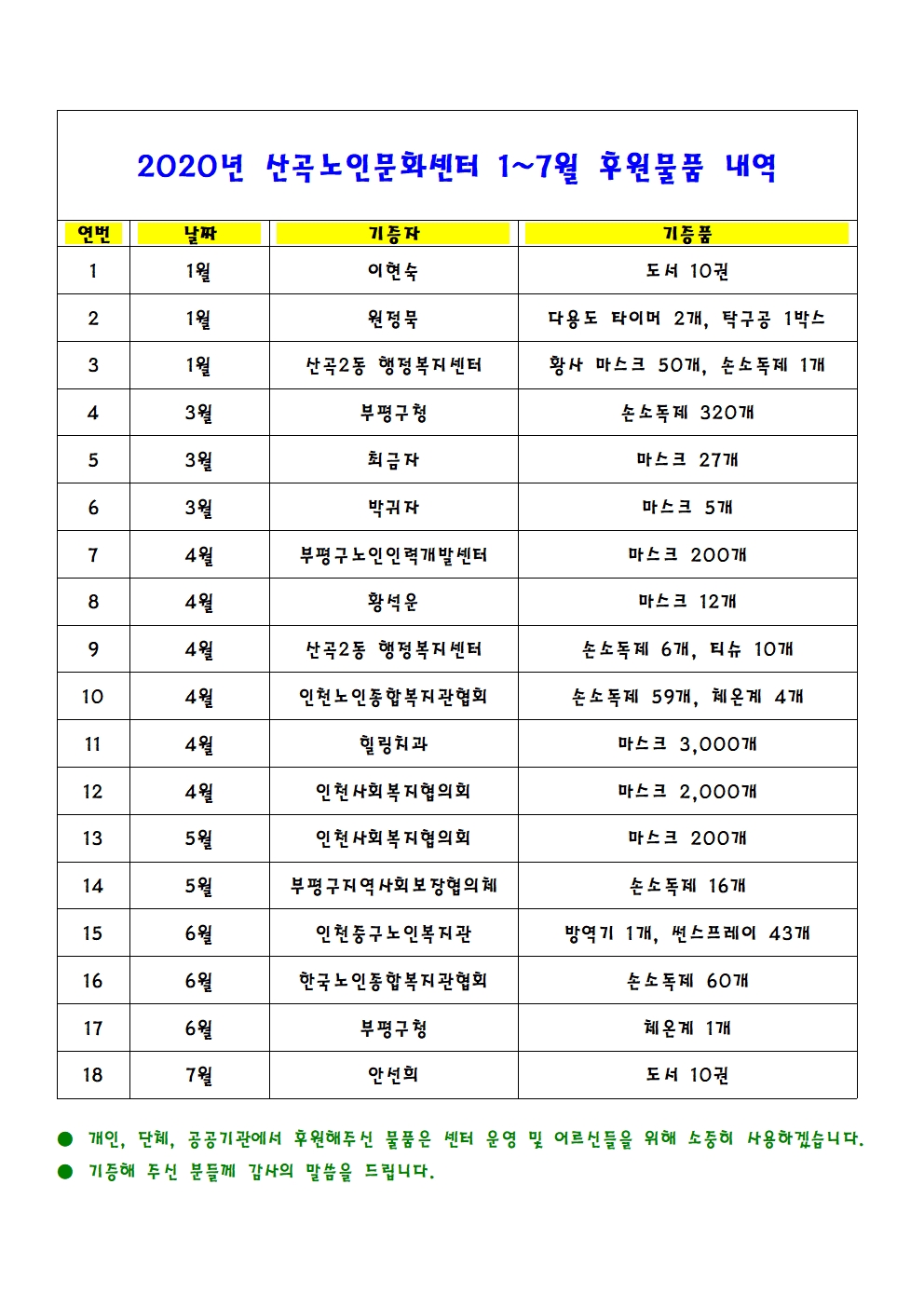 2020년 산곡노인문화센터 1~7월 후원물품 내역 안내의 1번째 이미지