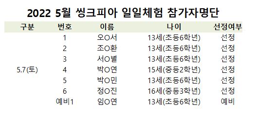 [선정안내] 5월 씽크피아 일일체험 선정안내의 1번째 이미지